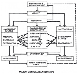 Flow diagram of major clinical relationships. Reception & registration receive records and post hospital care patients and deal with admittance. Admission receives from reception & registration and services inpatient wards and outpatient wards. Records go to reception & registration, outpatient, diagnostic & treatment, and inpatient wards. Inpatient wards receive from records and admittance and in turn lead to discharge and pharmacy. Inpatient wards' divisions (medical, surgical, and psychiatric) link to diagnostic & treatment's divisions (laboratories, morgue, surgery, x-ray department, P.M.E.R.). Dignostic & treatment receive from records, and its divisions (laboratories, morgue, surgery, x-ray department, P.M.E.R.) link to inpatient wards' divisions (medical, surgical, and psychiatric) and outpatient wards' divisions. Outpatient receives from admittance and records and in turn lead to discharge and pharmacy. Outpatient's divisions (outpatient clinics and emergency) link to diagnostic and treatment's divisions (laboratories, morgue, surgery, x-ray department, P.M.E.R.). Pharmacy receives from outpatient and inpatient wards and gives to discharge from both outpatient and inpatient. Inpatient wards' discharges receive from inpatient wards and pharmacy and gives to post hospital care. Outpatient discharges receive from outpatient and pharmacy. Post hospital care leads back to reception & registration.