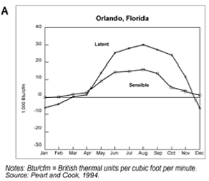 Humidity graph for Orlando, Florida