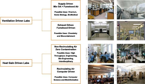 Infographic describing King Abdullah University of Science and Technology-KAUST's new research center.  A chart with two main headings, first main heading is Ventilation Driven Labs branching to heading Supply Driven Min OA-Fumehood Air and Possible Uses, and another heading Exhaust Driven Fumehood Driven, and Possible Uses followed by four supporting pictures; the second main heading is Heat Gain Driven Labs branching to heading Non-Recirculating Air Zero Contamination, and Possible Uses, and another heading Recirculating Air Computer Driven followed by four supporting pictures