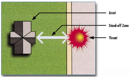 Graphic showing the most effective wat to deal with the theat of an explosive blast with a stand-off zone: a depiction of the Assest (a house), the Stand-off Zone (an arrow), and the blast (a red burst)