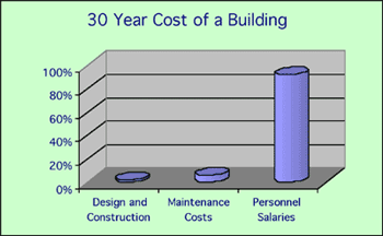 bar graph showing the 30 Year Cost of a Building. The design and construction are at 2% of the cost, maintenance costs are at 6%, and personnel salaries are at 92%