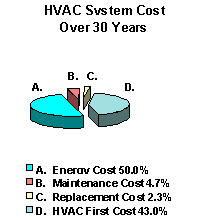 Pie chart of HVAC System Cost Over 30 Years. Chart shows the energy costs to be at 50.0%, maintenance costs at 4.7%, replacement costs at 2.3%, and the HVAC first cost at 43.0%