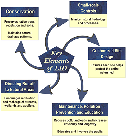 Key elements of LID - Conservation (Preserves native trees, vegetation and soils. Maintains natural drainage patterns.), Small-scale Controls (Mimics natural hyfrology and processes.), Customized Site Design (Ensures each site helps protect the entire watershed.), Maintenance, Pollution Prevention and Education (Reduces pollutant loads and increases efficiency and longevity. Educated and involves the public.) and Directing Runoff to Natural Areas (Encourages infiltration and recharge of streams, wetlands and aquifers.)