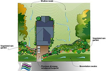 Drawing of a home with shallow swales on either side, vegetated rain graden on two sides of the property, and bioretention swales on street side on the home.