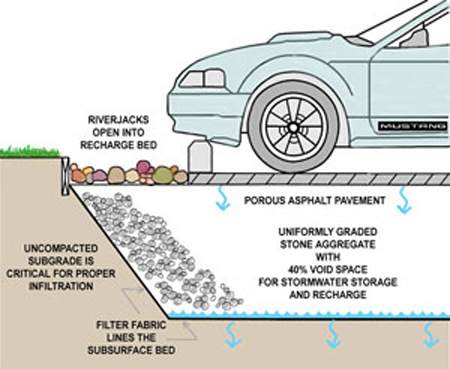 Cross section of porous asphalt pavement showing riverjacks opening into the recharge bed. Porous asphalt pavement is located underneath the parking space, and it allows moisture to seep down into uniformly graded stone aggregate with 40% void space for stormwater storage and recharge.  The uncompacted subgrade is critical for proper infiltration. The subsurface bed is lined with filter fabric.