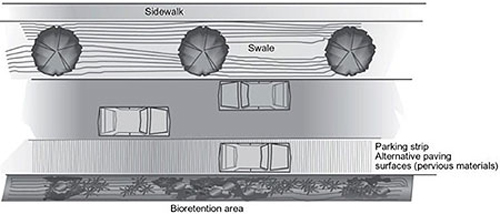 Drawing showing reduced road widths and vegetated swales as well as, a parking strip on the shoulder made of alternative paving surfaces (pervious materials).
