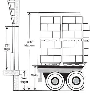 Typical loading dock heights to consider for different vehicle types