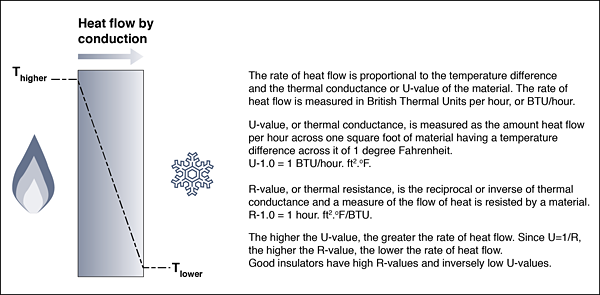 Figure 1: Heat flow by conduction occurs in all materials that are exposed to a temperature difference across them. Good insulators resist the flow of heat by conduction.