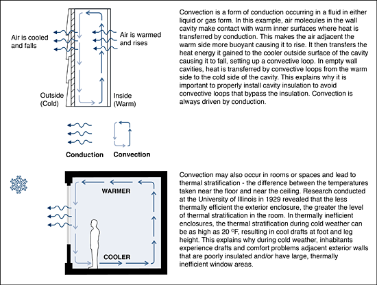 Figure 3. Convective heat transfer occurs in enclosure cavities unless they are properly insulated. The same phenomenon occurs in rooms with thermally inefficient exterior enclosures, setting up drafts as room air is cooled, especially by large glazed areas, falls and flows along the floor at the outside perimeter. High floor-to-ceiling temperature stratification is an indicator of a thermally inefficient wall enclosure
