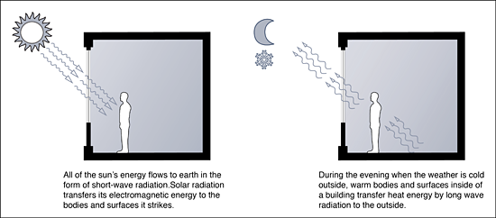 Figure 5: Heat transfer by radiation is responsible for solar gains which cause discomfort when they are excessive. Radiative heat loss at night can cause inhabitants to feel a chill. Controlling radiative heat transfer is critical to maintaining thermal comfort in buildings
