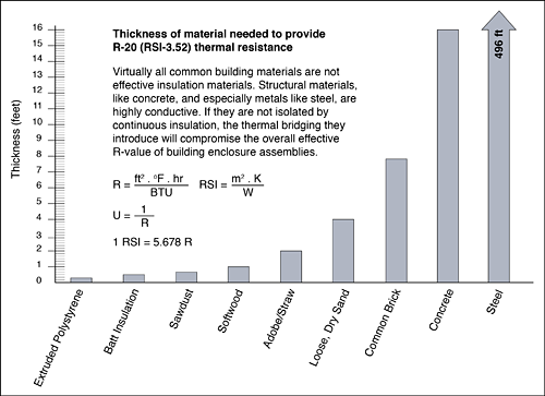 Figure 7: Insulation is orders of magnitude more thermally efficient than common building materials, and should be intelligently employed in the design of high-performance building enclosures