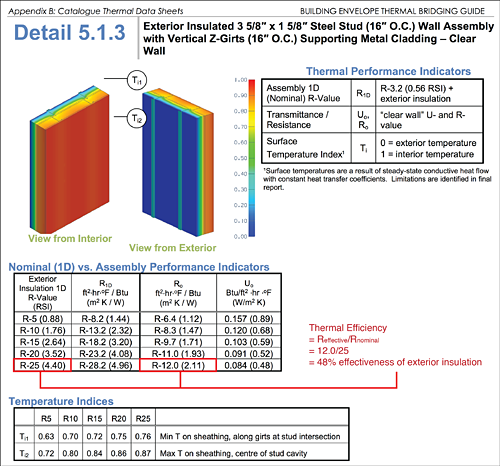 Figure 9: Recent research has catalogued the performance of typical enclosure assemblies and indicates that many conventional assemblies are thermally inefficient and provide unacceptable levels of insulation effectiveness due to thermal bridging.