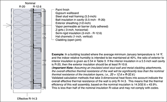 Figure 14. Recent research indicates that methods of construction and cladding attachment can significantly compromise the overall effective thermal resistance of exterior walls