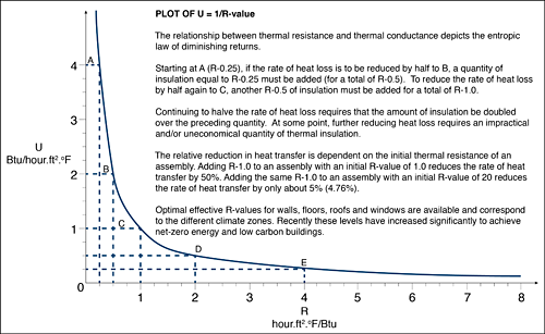 Figure 17. The optimal overall effective R-value of the entire building enclosure is more important than the amount of insulation provided in specific components, such as walls or roofs. In most climate zones, the high-performance threshold for the overall effective R-value of exterior wall enclosures is the same as the entire building enclosure, at around R-7.5. This means that walls, roofs, and exposed floors will have to be insulated to levels much higher than this overall threshold to compensate for the lower R-values associated with windows. Beyond this level, the benefits are marginal (diminishing returns) and it is usually more cost-effective to improve the energy efficiency of other aspects of the building-as-a-system.
