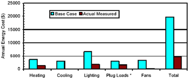An example of comparison graphs available in the NREL studies showing Base Case and Actual Measured annual energy costs for heating, cooling, lighting, plug loads, fans, and total costs