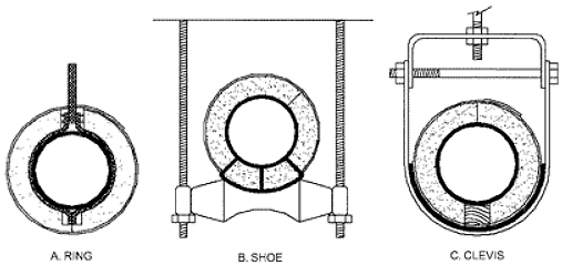 drawing of three insulating pipe hangars entitled A. Ring, B. Shoe, and C. Clevis