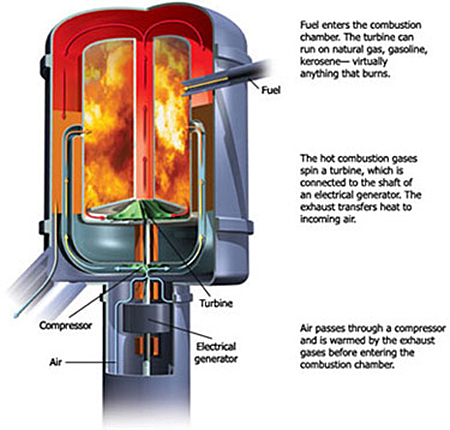 Diagram showing how a microturbine works. Fuel enters the combustion chamber. The turbine can run on natural gas, gasoline, kerosene — virtually anything that burns. The hot combustion gases spin a turbine, which is connected to the shaft of an electrical generator. The exhaust transfers heat to incoming air. Air passes through a compressor and is warmed by the exhaust gases before entering the combustion chamber.