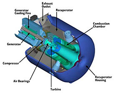Diagram of a recuperated microturbine. The diagrams points out the parts of the microturbine. They are: exhaust outlet, recuperator, combustion chamber, recuperator housing, turbine, air bearings, compressor, generator, ad generator cooling fins.