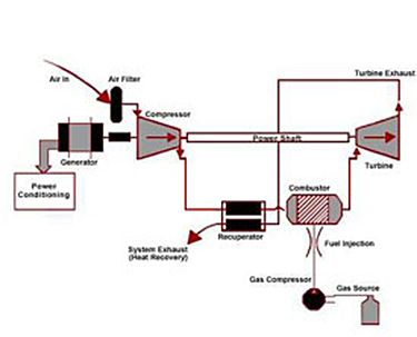 Diagram of a recuperated microturbine system. The air moves in through the air filter and then on to the compressor. From this point the air eithercontinues on to the power shaft or the recuperator. The recuperator then filters out to system exhaust for heat recovery or channels into the turbine exhaust. The power shaft leads to the turbine as does the combustor. The combustor is fueled by a gas source which is added to the gas compressor, through the fuel injector and into the combustor.