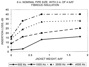 Insertion Loss Versus Weight of Jacket