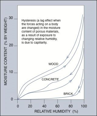 Graph of hysteresis in the moisture content of common pourous building materials as a result of exposure to changin relative humidity