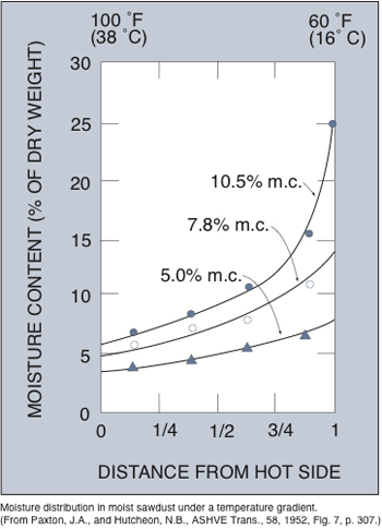 Line graph of the concentration of moisture on the cold side of an assembly increases with the initial moisture content of the materials in the cavity