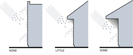 Three examples of building profiles illustrating the amount of rain deflected from the enclosure: none, little, and some