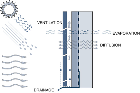 The various mechanisms involved in drying: ventilation, evaporation, diffusion, and drainage