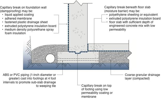 Illustration of dampproofing (capillary break) of below-grade enclosures