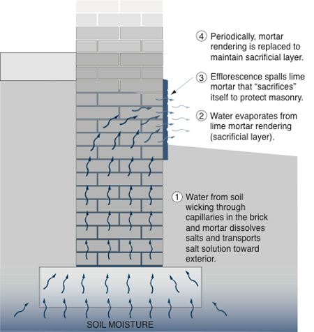 Illustration of treatment to existing buildings not provided with effective capillary water control measures; in 4 stages: soil moisture, water evaporation, efflorescence, and replacing mortar rendering