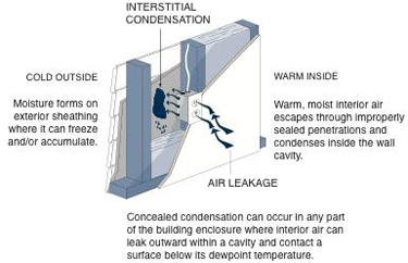 Interstitial condensation occurs when it is cold outside and moisture forms on exterior sheathing wher it can freeze and/or accumulate. Then warm, moist air escapes through improperly sealed penetrations and condenses inside the wall.