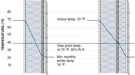 Graph illustrating the addition of exterior insulation outboard of an insulated cavity significantly reduces interstitial condensation potential in framed wall assemblies during the heating season