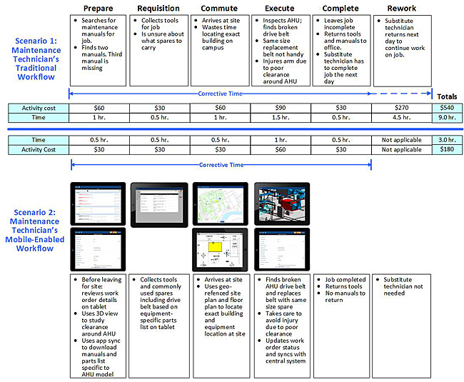 results comparison of maintenance technician's traditional workflow with mobile-enabled workflow