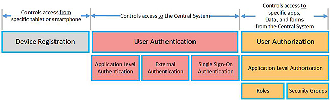 Chart depicting security features from device registration to user authentication and finally user authorization