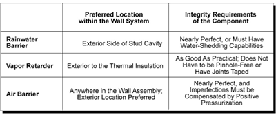 Sample chart to aid in selecting the building envelope system during schematic design, including the weather and air barriers and the vapor retarder