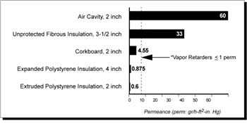 Chart of insulation types that can also serve as effective vapor retarders.