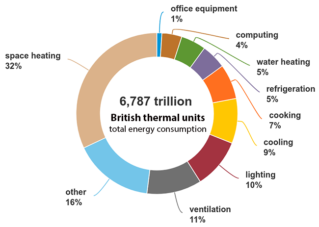 Infographic of a circle stating 6,787 trillion British thermal units total energy consumption; around the cirlce are colored bands of diffeent widths to show the percentage of energy used by commercial buildings, starting at 12 o'clock and going clock-wise: office equipment 1-percent, computing 4-percent, water heating 5-percent, refrigeration 5-percent, cooking 7-percent, cooling 9-percent, lighting 10-percent,ventilation, 11-percent, other 16-percent, space heating 32-percent