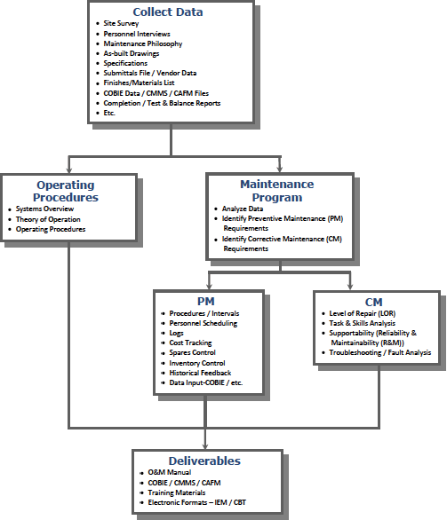 Flow chart with top box as 'Collect Date (Site Survey, Personnel Interviews, Maintenance Philosophy, As-built Drawings, Specifications, Submittals File / Vendor Data, Finishes/Materials List, COBIE Data / CMMS / CAFM Files, Completion/Test & Balance Reports)'; this flows to two boxes 'Operating Procedures (Systems Overview, Theory of Operation, Operating Procedures)' and 'Maintenance Program (Analyze Data, Identify Preventive Maintenance (PM) Requirements, Identify Corrective Maintenance (CM) Requirements)'; Mainteance Program flows to two boxes 'PM (Procedures / Intervals, Personnel Scheduling, Logs, Cost Tracking, Spares Control, Inventory Control, Historical Feedback, Data Input-COBIE)' and 'CM (Level of Repair (LOR), Task & Skills Analysis, Supportability (Reliability & Maintainability (R&M)), Troubleshooting / Fault Analysis); PM flows to 'Deliverables (O&M Manual, IE / CMMS / CAFM, Training Materials, Electronic Formats - IEM / CBT)'