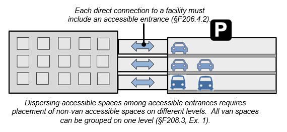 Graphic of accessibiity between a bulding and parking structure