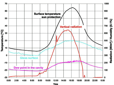 Condensation-free cavity information (graph)