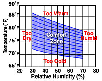 graph showing when more relative humidity is added to the air, temperature can be lowered and still be comfortable