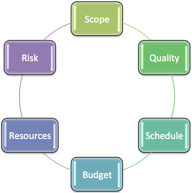 Management flow chart showing Scope, Quality, Schedule, Budget, Resources and Risk in a conneceted circle