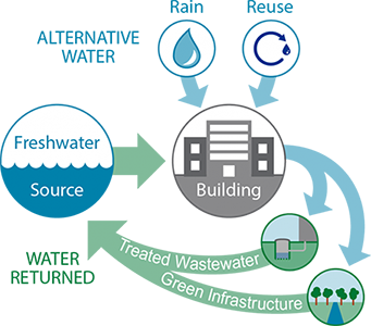 EPA illustration of net zero water building strategies