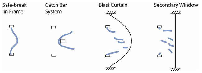 Illustration of safe laminated-glass systems and failure modes