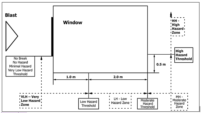 Illustration showing hazard threshholds for windows