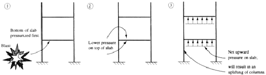 illustration showing blast results in bottom of slab pressurized first leading to lower pressure on top of slab; New upward pressure on slab results in uplifing of columns