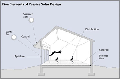 Ilustration of the five elements of passive solar heating: Apperture, Control, Distribution, Absorber, and Thermal Mass with arrows showing effects of both winter sun and summrer sun