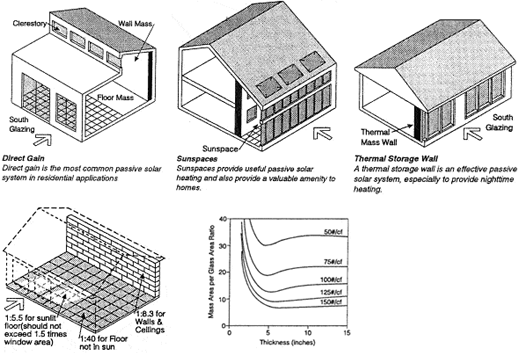 Illustrations of the four approaches for passive solar heating in skin-load dominated buildings: Sun-Tempering, Direct Gain, IndirectGain (or Trombe Wall/Thermal Storage Wall), and Isolated Gain (or Sunspace)