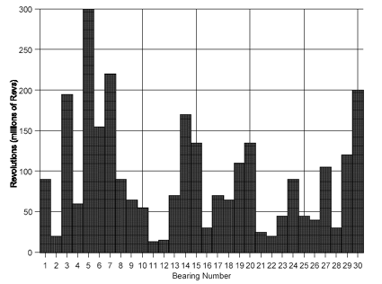 Bearing life scatter bar graph. Graph shows bearing numbers (1 to 30) by revolutions (0 to 300 millions of revs). Graph shows the results to vary wildly.