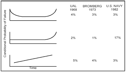Random conditional probability of failure curves. First curve is shaped like a bowl: UAL 1968 4%, BROMBERG 1973 3%, and U.S. NAVY 3%. Second curve begins flat then curves upward: UAL 1968 2%, BROMBERG 1973 1%, and U.S. NAVY 17%. Third curve 30 ° diagonal: UAL 1968 5%, BROMBERG 1973 4%, and U.S. NAVY 3%.
